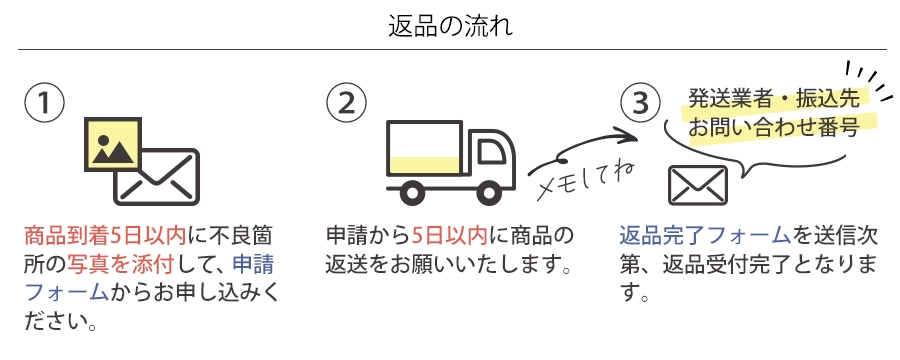 返品手続きの流れ